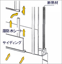 外壁通気工法